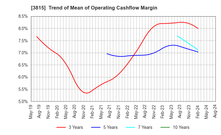 3815 Media Kobo,Inc.: Trend of Mean of Operating Cashflow Margin