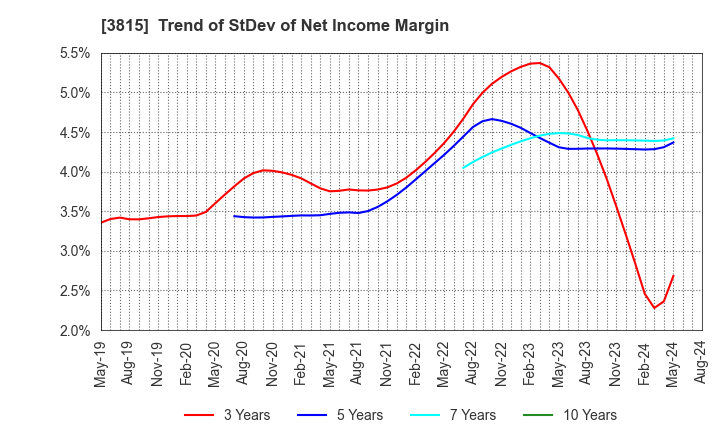 3815 Media Kobo,Inc.: Trend of StDev of Net Income Margin