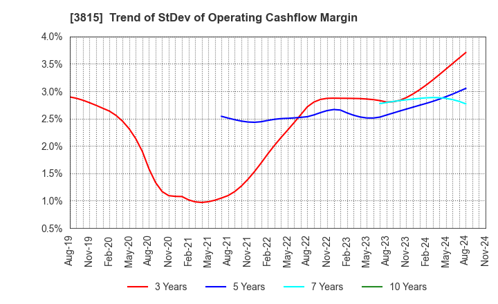 3815 Media Kobo,Inc.: Trend of StDev of Operating Cashflow Margin