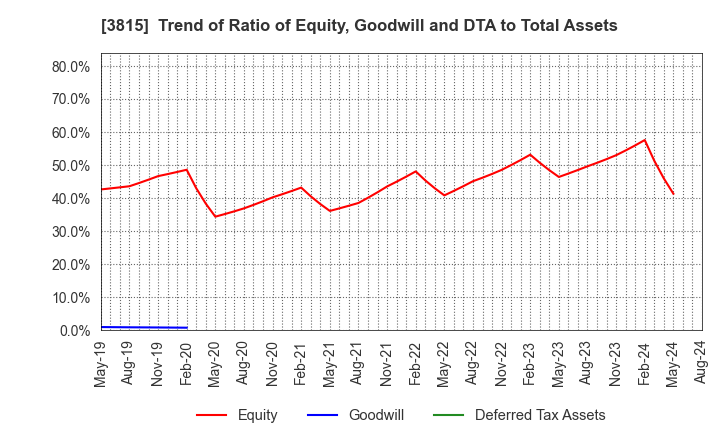 3815 Media Kobo,Inc.: Trend of Ratio of Equity, Goodwill and DTA to Total Assets