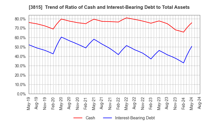 3815 Media Kobo,Inc.: Trend of Ratio of Cash and Interest-Bearing Debt to Total Assets