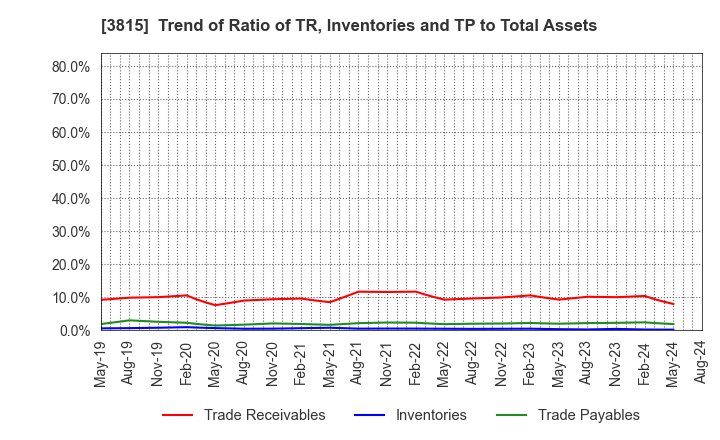 3815 Media Kobo,Inc.: Trend of Ratio of TR, Inventories and TP to Total Assets