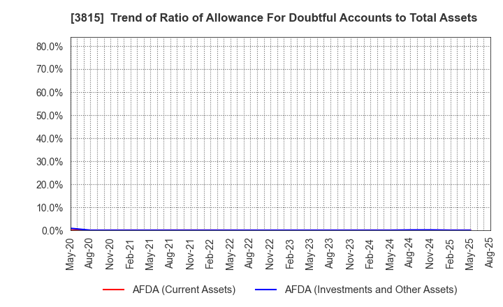 3815 Media Kobo,Inc.: Trend of Ratio of Allowance For Doubtful Accounts to Total Assets