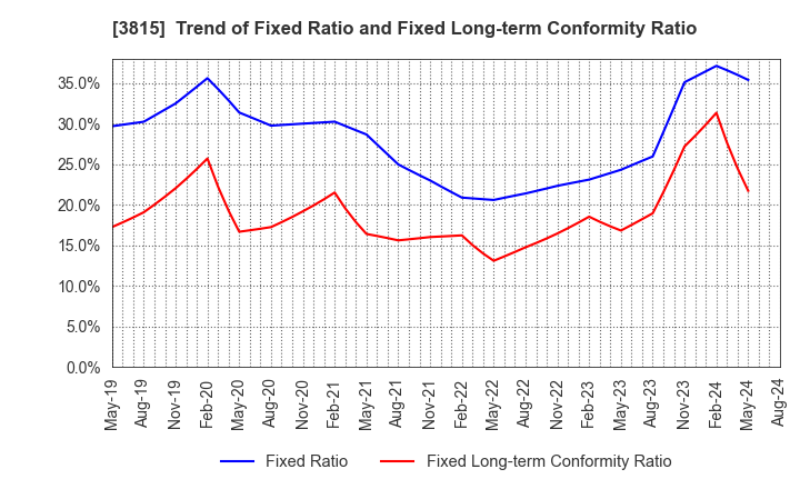 3815 Media Kobo,Inc.: Trend of Fixed Ratio and Fixed Long-term Conformity Ratio