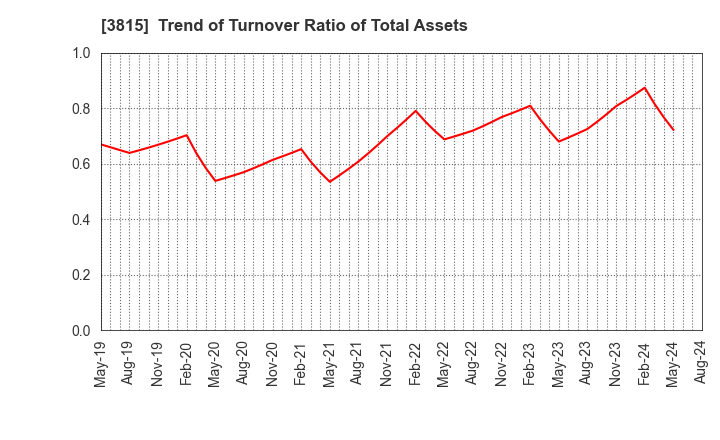 3815 Media Kobo,Inc.: Trend of Turnover Ratio of Total Assets