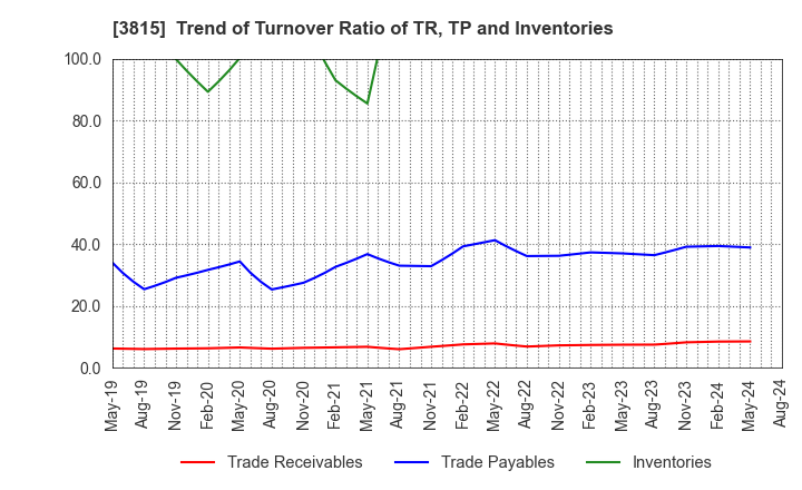 3815 Media Kobo,Inc.: Trend of Turnover Ratio of TR, TP and Inventories