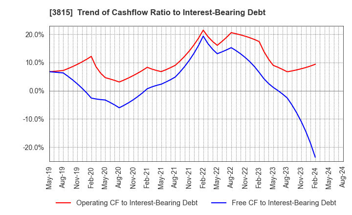 3815 Media Kobo,Inc.: Trend of Cashflow Ratio to Interest-Bearing Debt