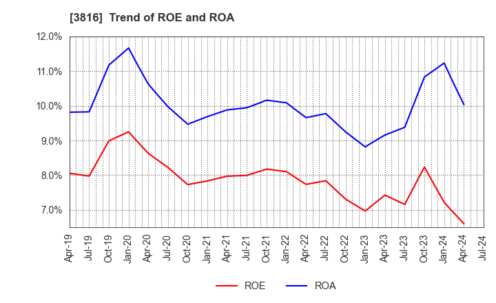 3816 DAIWA COMPUTER CO.,LTD.: Trend of ROE and ROA