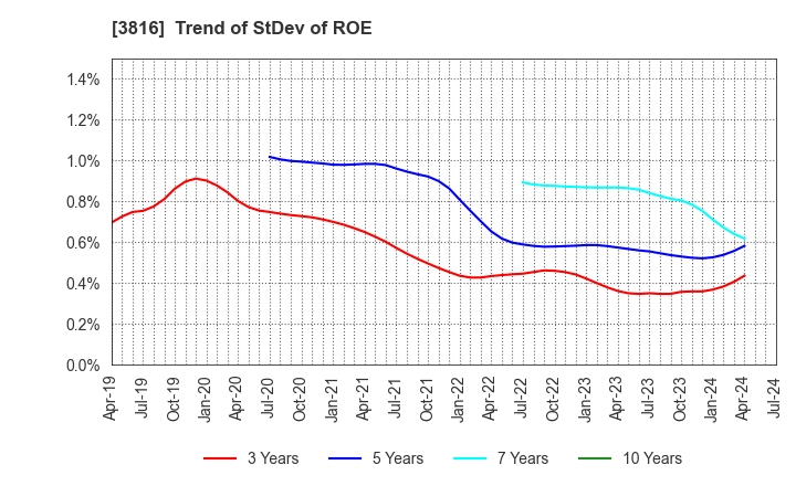 3816 DAIWA COMPUTER CO.,LTD.: Trend of StDev of ROE