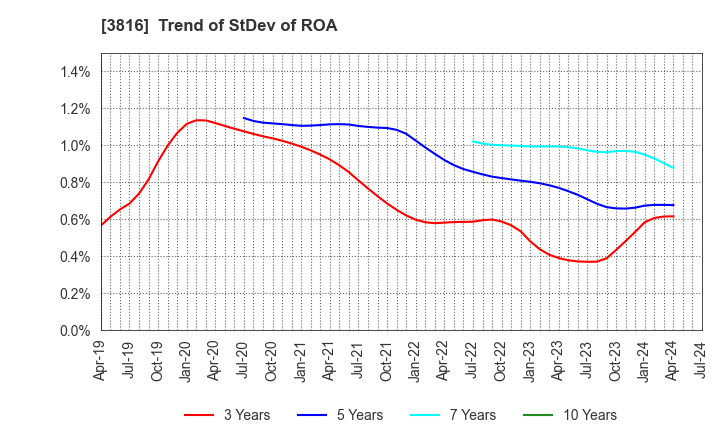 3816 DAIWA COMPUTER CO.,LTD.: Trend of StDev of ROA