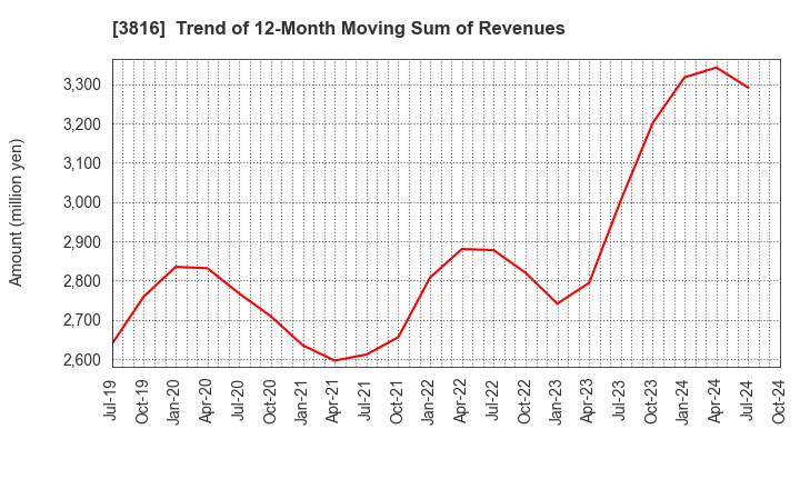 3816 DAIWA COMPUTER CO.,LTD.: Trend of 12-Month Moving Sum of Revenues