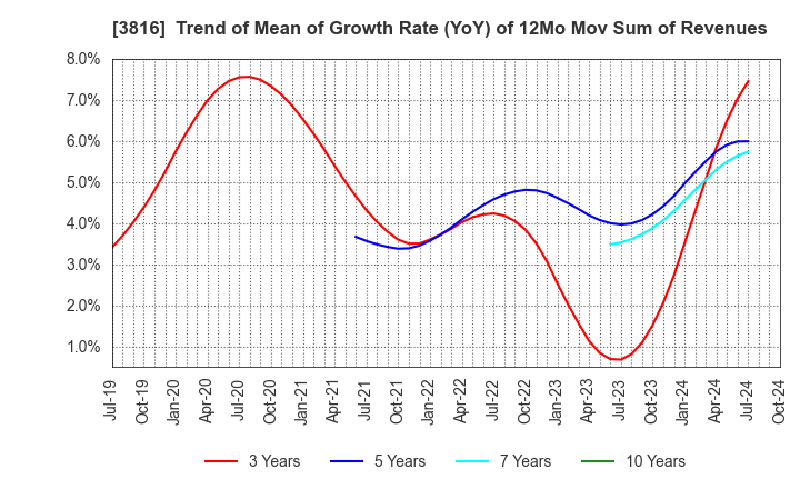 3816 DAIWA COMPUTER CO.,LTD.: Trend of Mean of Growth Rate (YoY) of 12Mo Mov Sum of Revenues