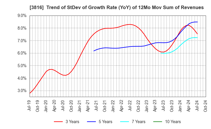 3816 DAIWA COMPUTER CO.,LTD.: Trend of StDev of Growth Rate (YoY) of 12Mo Mov Sum of Revenues