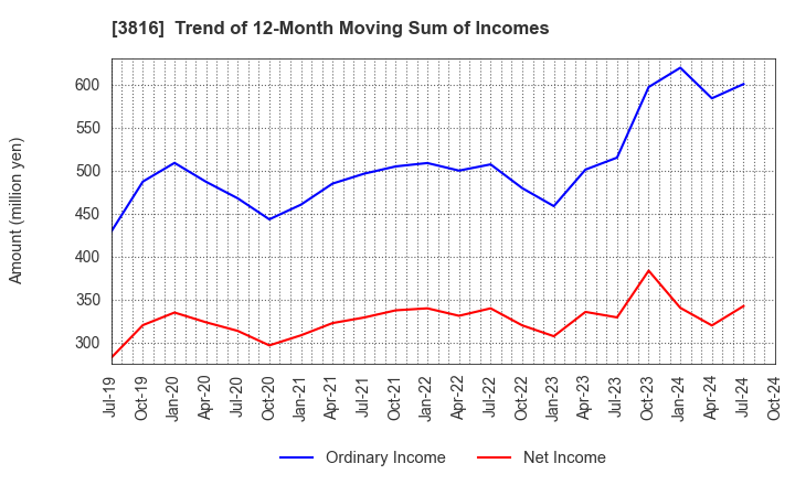 3816 DAIWA COMPUTER CO.,LTD.: Trend of 12-Month Moving Sum of Incomes