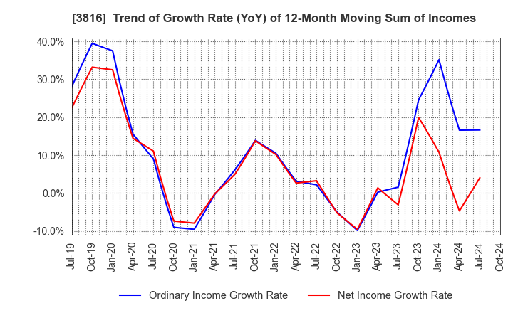 3816 DAIWA COMPUTER CO.,LTD.: Trend of Growth Rate (YoY) of 12-Month Moving Sum of Incomes