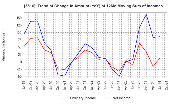 3816 DAIWA COMPUTER CO.,LTD.: Trend of Change in Amount (YoY) of 12Mo Moving Sum of Incomes