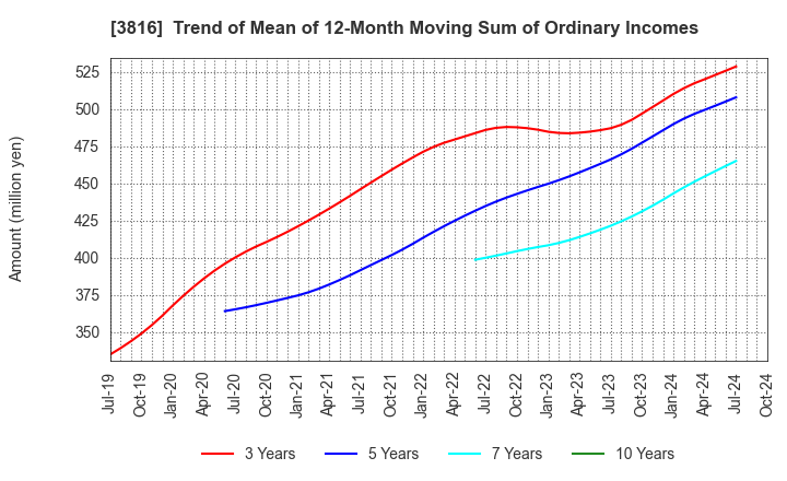 3816 DAIWA COMPUTER CO.,LTD.: Trend of Mean of 12-Month Moving Sum of Ordinary Incomes