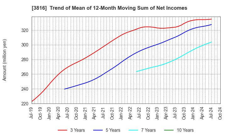 3816 DAIWA COMPUTER CO.,LTD.: Trend of Mean of 12-Month Moving Sum of Net Incomes