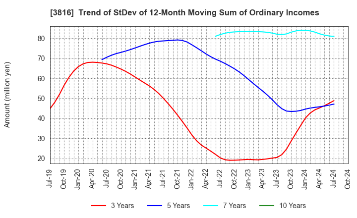 3816 DAIWA COMPUTER CO.,LTD.: Trend of StDev of 12-Month Moving Sum of Ordinary Incomes