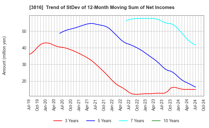 3816 DAIWA COMPUTER CO.,LTD.: Trend of StDev of 12-Month Moving Sum of Net Incomes