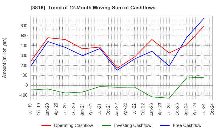 3816 DAIWA COMPUTER CO.,LTD.: Trend of 12-Month Moving Sum of Cashflows