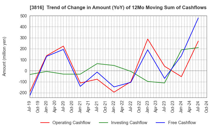 3816 DAIWA COMPUTER CO.,LTD.: Trend of Change in Amount (YoY) of 12Mo Moving Sum of Cashflows