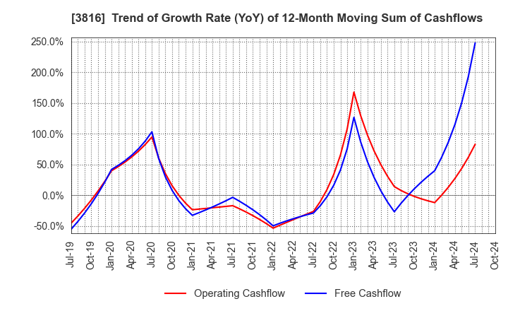 3816 DAIWA COMPUTER CO.,LTD.: Trend of Growth Rate (YoY) of 12-Month Moving Sum of Cashflows