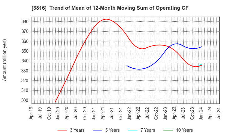 3816 DAIWA COMPUTER CO.,LTD.: Trend of Mean of 12-Month Moving Sum of Operating CF