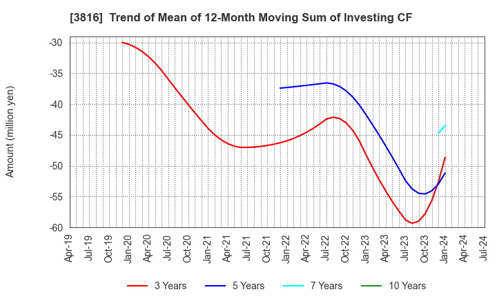 3816 DAIWA COMPUTER CO.,LTD.: Trend of Mean of 12-Month Moving Sum of Investing CF