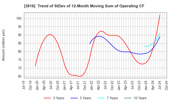 3816 DAIWA COMPUTER CO.,LTD.: Trend of StDev of 12-Month Moving Sum of Operating CF