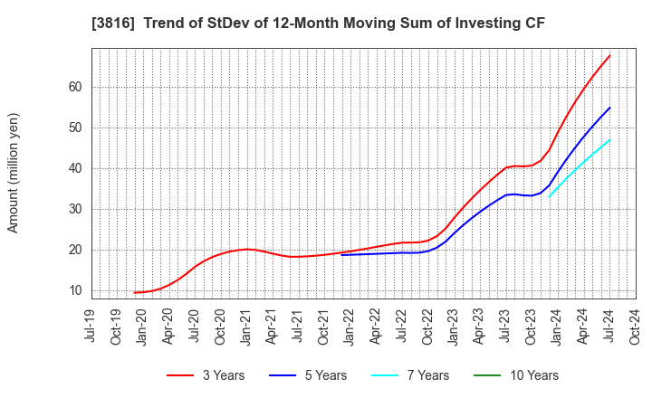 3816 DAIWA COMPUTER CO.,LTD.: Trend of StDev of 12-Month Moving Sum of Investing CF