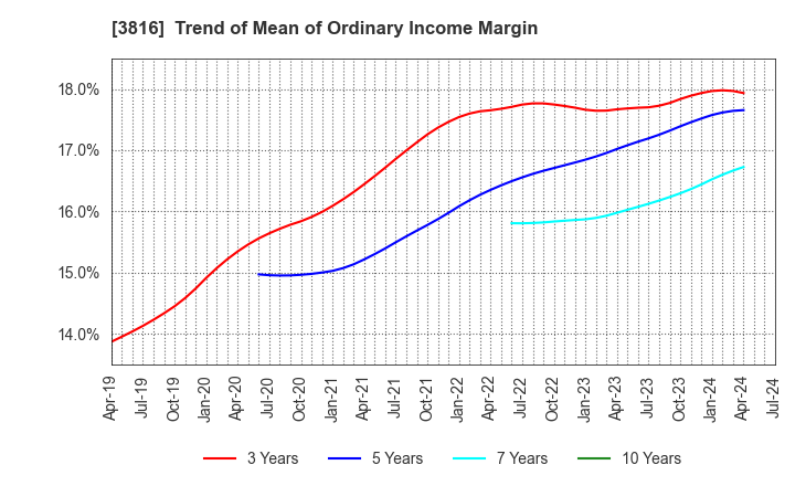 3816 DAIWA COMPUTER CO.,LTD.: Trend of Mean of Ordinary Income Margin