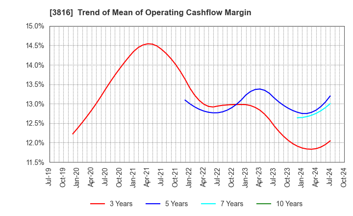 3816 DAIWA COMPUTER CO.,LTD.: Trend of Mean of Operating Cashflow Margin