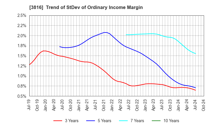 3816 DAIWA COMPUTER CO.,LTD.: Trend of StDev of Ordinary Income Margin