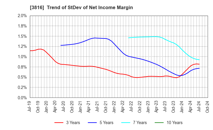 3816 DAIWA COMPUTER CO.,LTD.: Trend of StDev of Net Income Margin