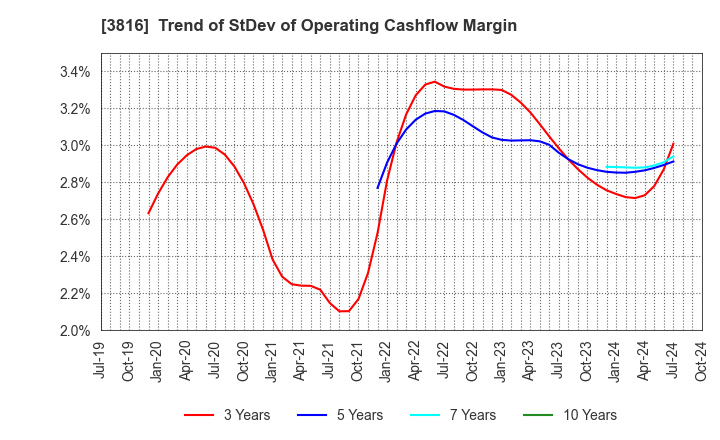 3816 DAIWA COMPUTER CO.,LTD.: Trend of StDev of Operating Cashflow Margin