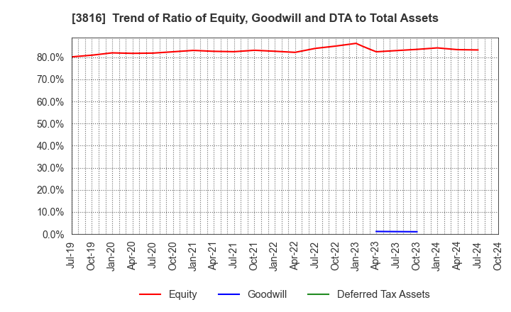 3816 DAIWA COMPUTER CO.,LTD.: Trend of Ratio of Equity, Goodwill and DTA to Total Assets