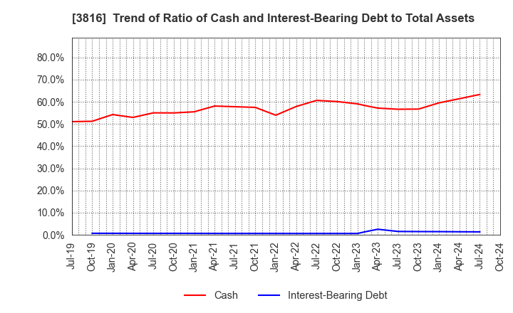 3816 DAIWA COMPUTER CO.,LTD.: Trend of Ratio of Cash and Interest-Bearing Debt to Total Assets