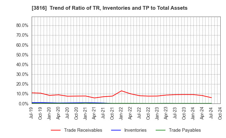 3816 DAIWA COMPUTER CO.,LTD.: Trend of Ratio of TR, Inventories and TP to Total Assets