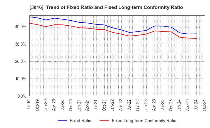 3816 DAIWA COMPUTER CO.,LTD.: Trend of Fixed Ratio and Fixed Long-term Conformity Ratio