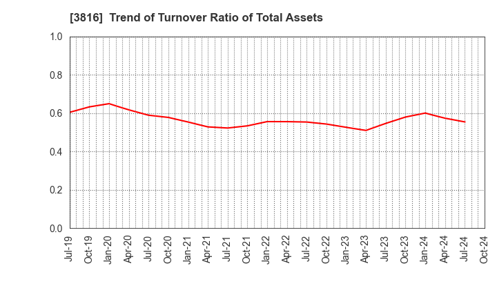 3816 DAIWA COMPUTER CO.,LTD.: Trend of Turnover Ratio of Total Assets