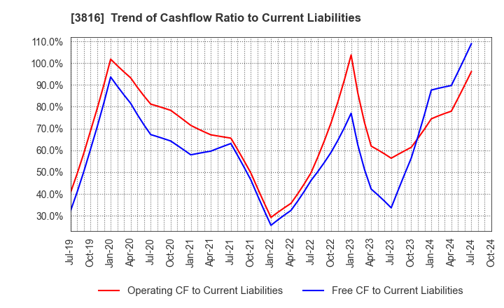 3816 DAIWA COMPUTER CO.,LTD.: Trend of Cashflow Ratio to Current Liabilities