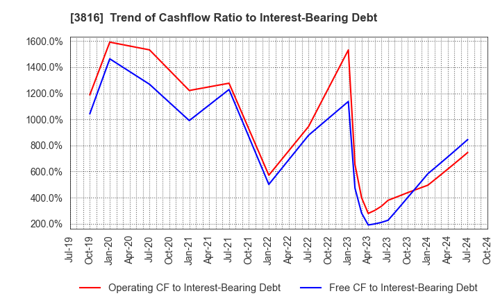 3816 DAIWA COMPUTER CO.,LTD.: Trend of Cashflow Ratio to Interest-Bearing Debt