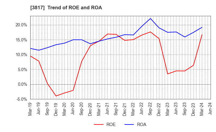 3817 SRA Holdings,Inc.: Trend of ROE and ROA