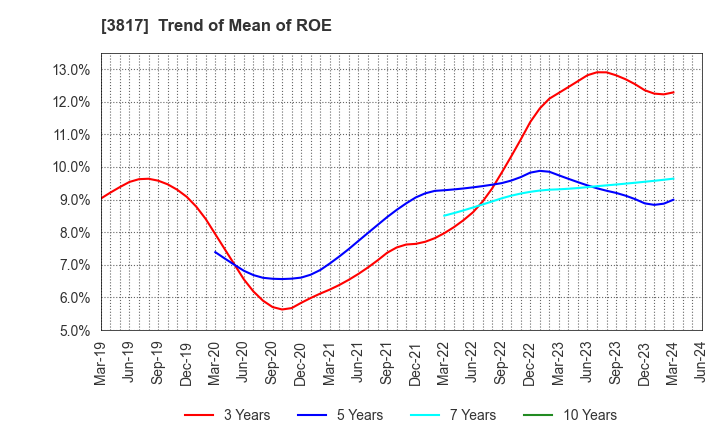 3817 SRA Holdings,Inc.: Trend of Mean of ROE