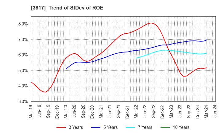 3817 SRA Holdings,Inc.: Trend of StDev of ROE