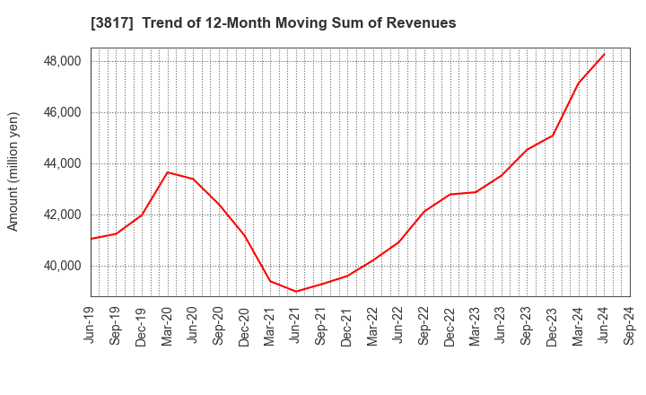 3817 SRA Holdings,Inc.: Trend of 12-Month Moving Sum of Revenues