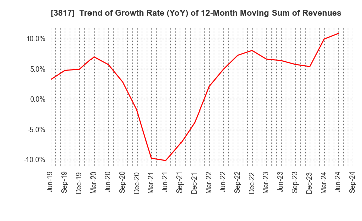 3817 SRA Holdings,Inc.: Trend of Growth Rate (YoY) of 12-Month Moving Sum of Revenues