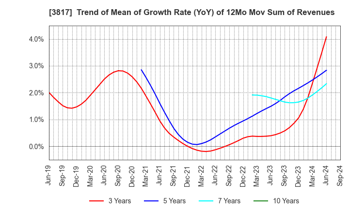 3817 SRA Holdings,Inc.: Trend of Mean of Growth Rate (YoY) of 12Mo Mov Sum of Revenues