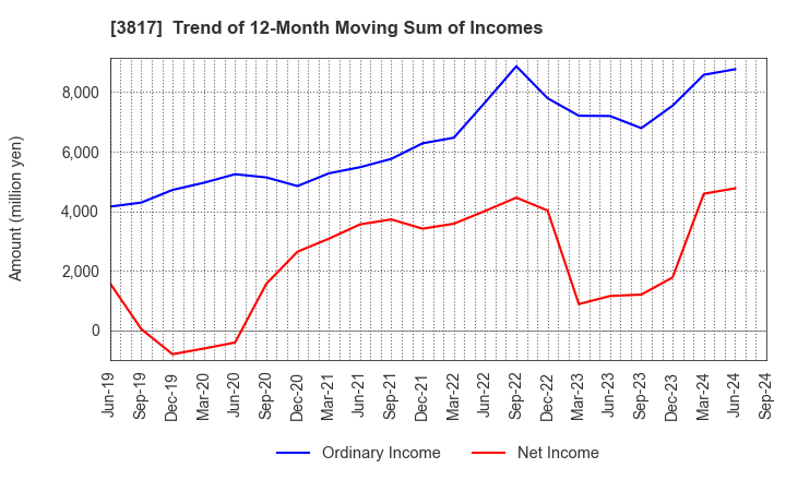 3817 SRA Holdings,Inc.: Trend of 12-Month Moving Sum of Incomes